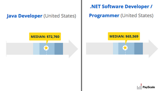 it developer salary, java developer salary, .NET developer salary, cincycodeit, max technical training