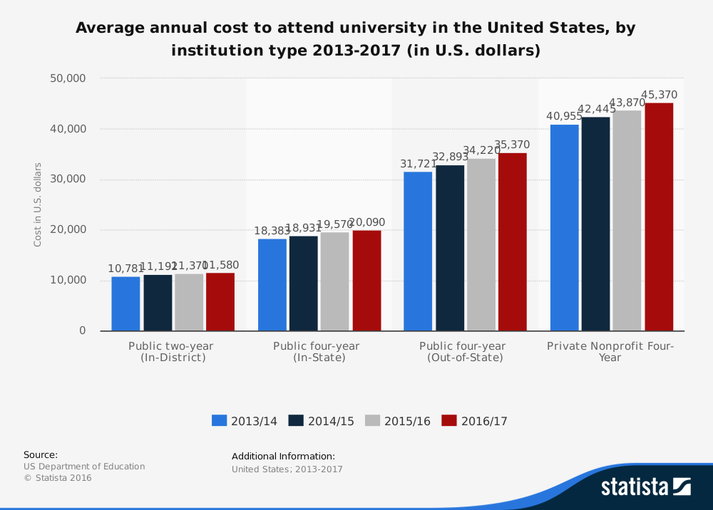 average cost to attend university in the united states cincycode IT