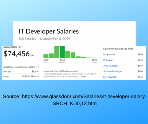 IT Developer salaries_ MAX Technical Training